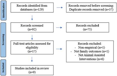 Animal-assisted interventions for military families: a systematic review